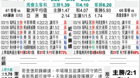 哥德堡天狼星比分预测：主场难胜三连胜大黑马？